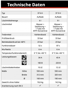 Vulkan ST6H 6l Schaum Feuerlöscher 34 A,183 B = 10LE, fluorfrei